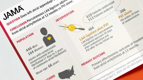 Fibrillation atriale: la ligature de l'appendice auriculaire gauche sans bénéfice sur les récidives